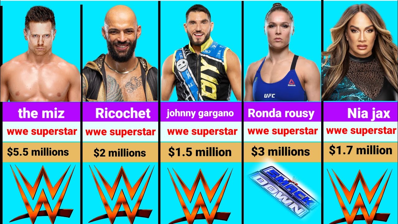 🔥Top 80 highest paid WWE Superstars (2025-2026) RAW & Smackdown 