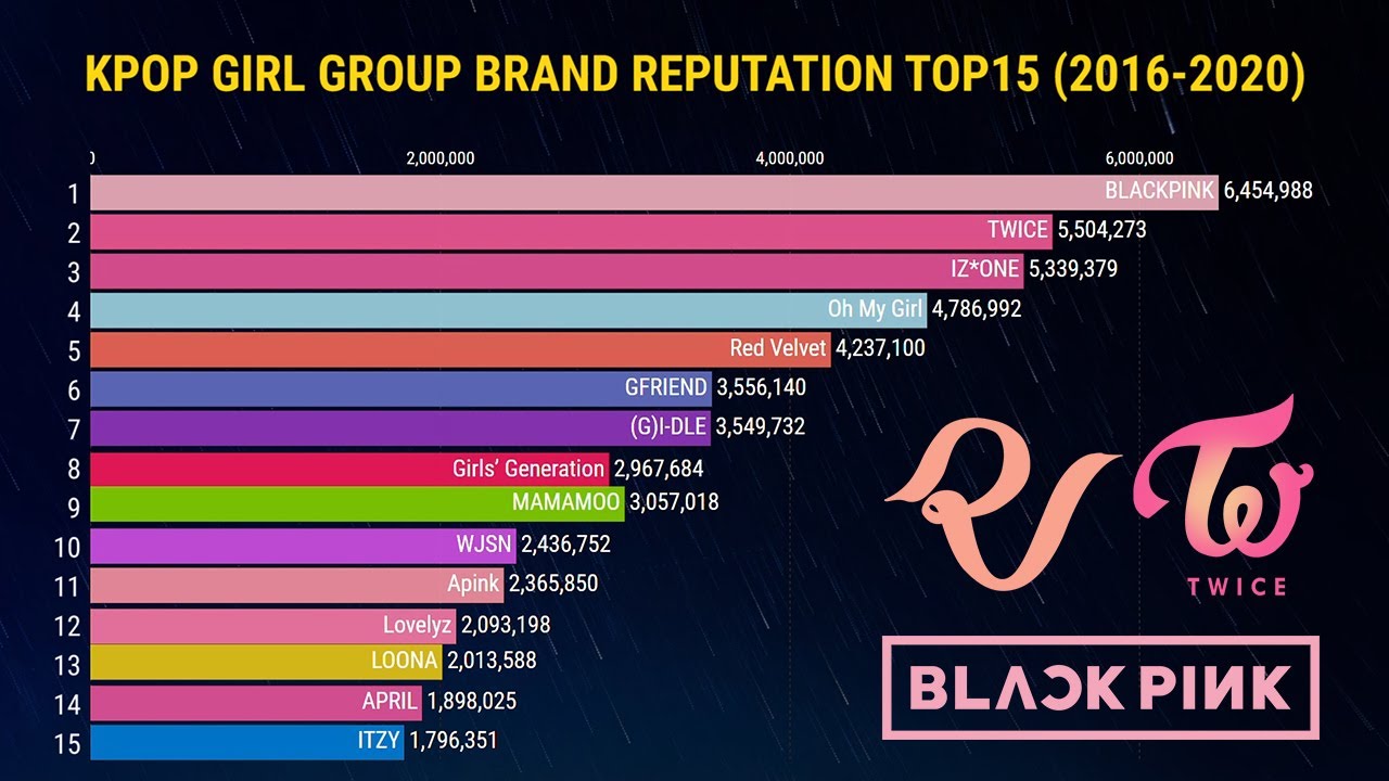 [TOP 15] KPOP GIRL GROUP BRAND REPUTATION RANKINGS | 2016-2020