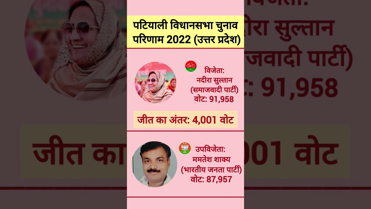 पटियाली विधानसभा चुनाव परिणाम 2022 | Patiyali Assembly Election Result 2022 | SP vs BJP | UPElection