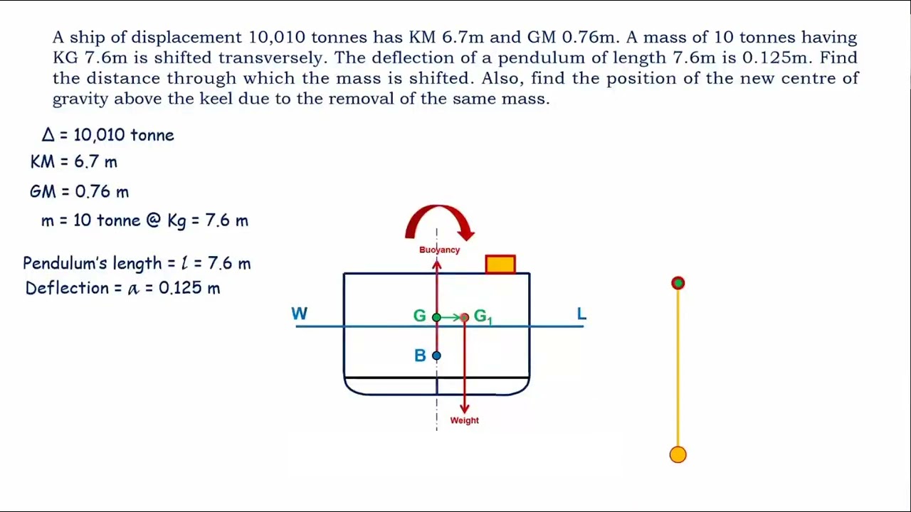 Inclining Experiment - Numerical 