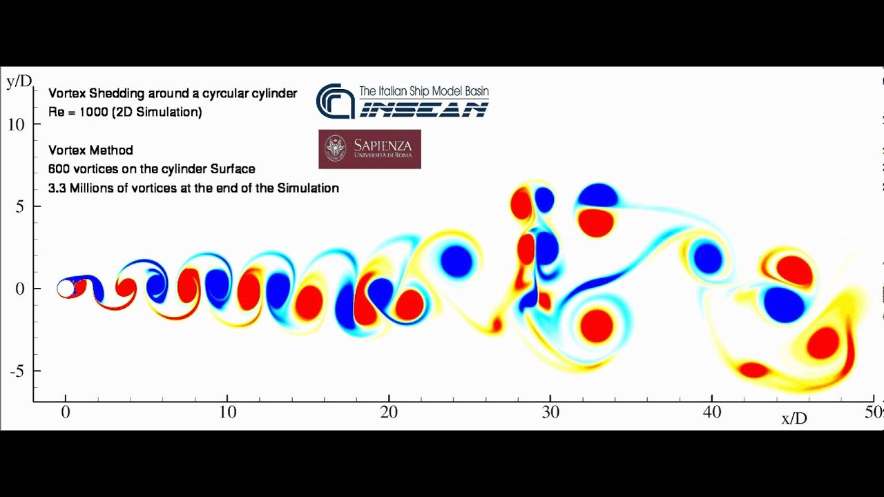 Flow past Cylinder (von K&aacute;rm&aacute;n vortex sheet) Re 1000 Vortex Method