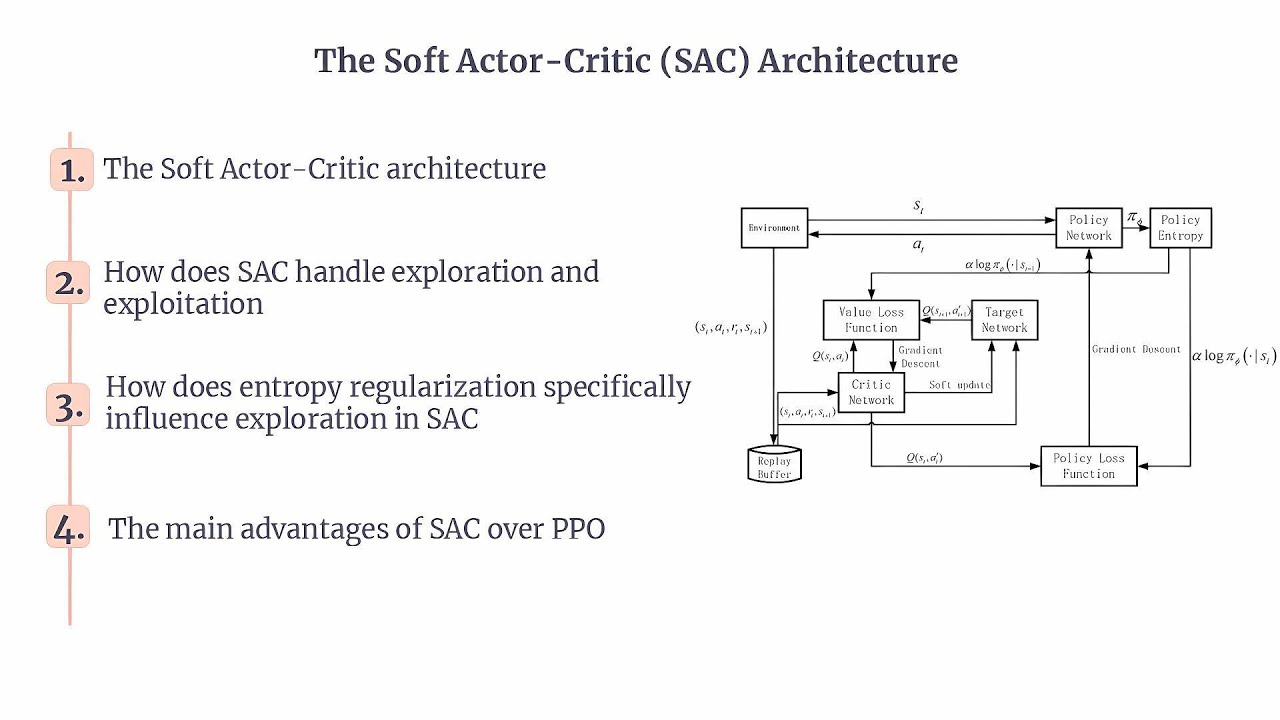 SAC | Soft Actor Critic (SAC) architecture | SAC Explained