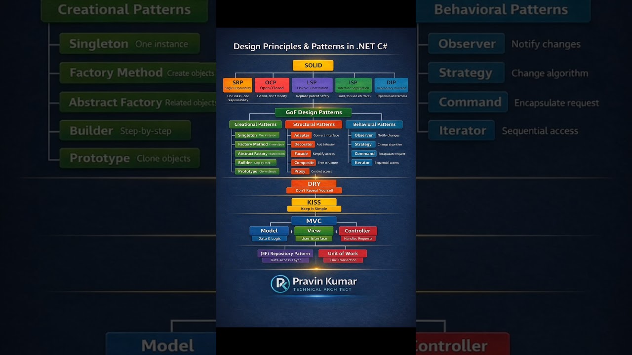 Design pattern and principles in Dot Net C#.