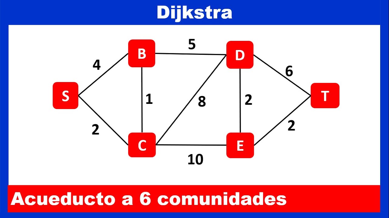 Algoritmo de Dijkstra  o Ley de los Caminos Cortos - Detallado