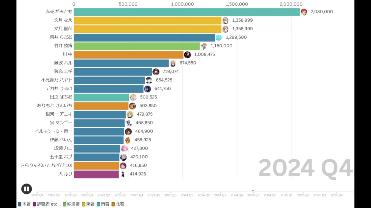 【最新版】ストグラ警察(SGPD) チャンネル登録者数推移【2022-Season1終了まで】
