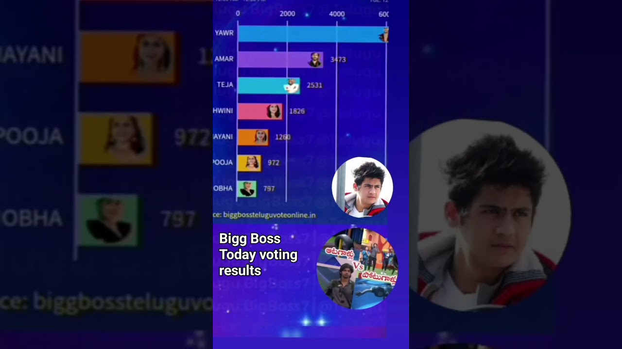 Bigg Boss voting results today.! 6Th week voting results.