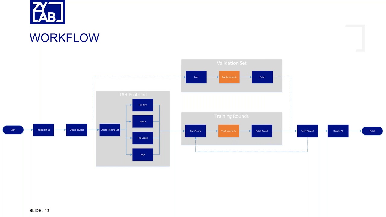 30 minutes Lunch & Learn: Technology-Assisted Review (TAR) – the #1 Review Accelerator