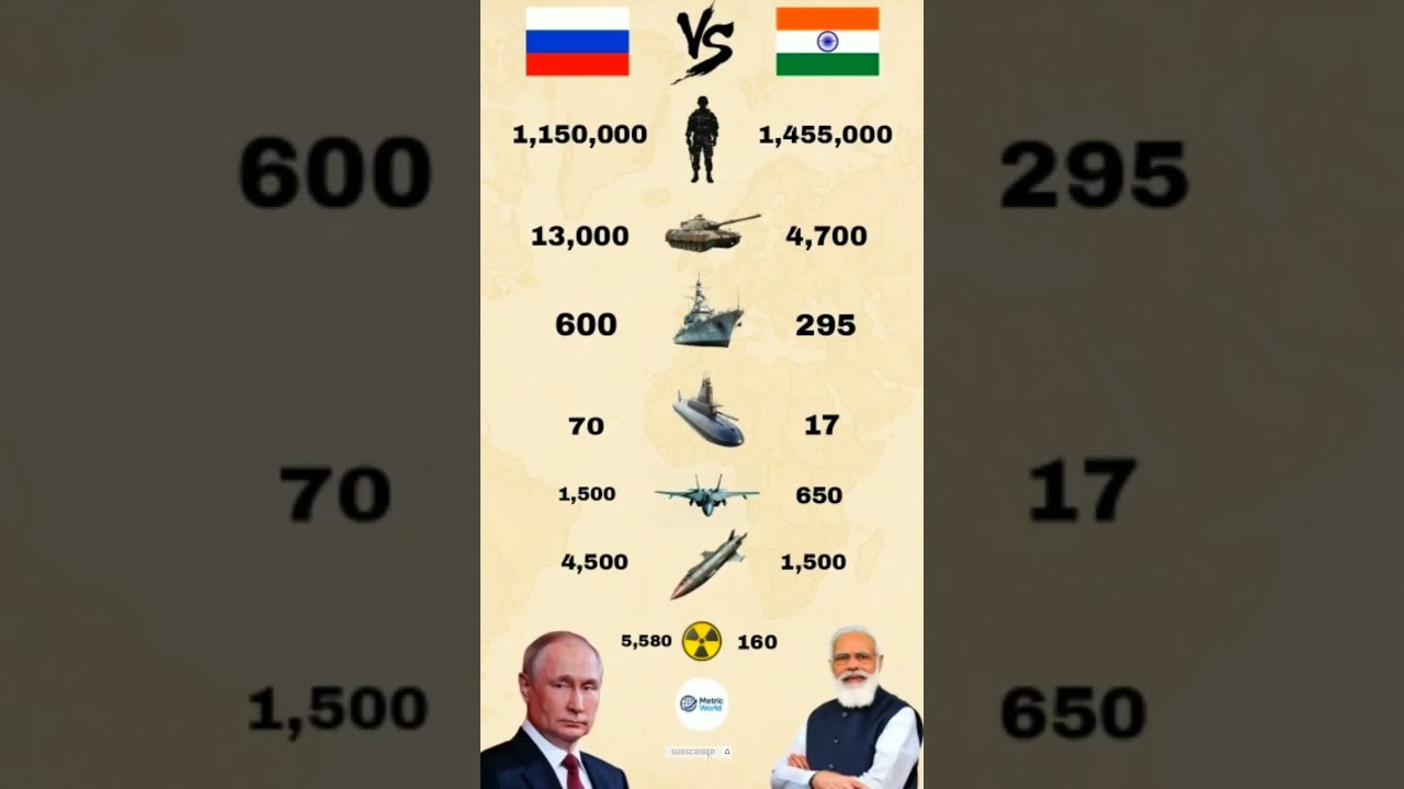 Russia🇷🇺 vs India🇮🇳 Military Power Comparison 2025 ⚔️ | Superpowers Face Off 💥#shorts