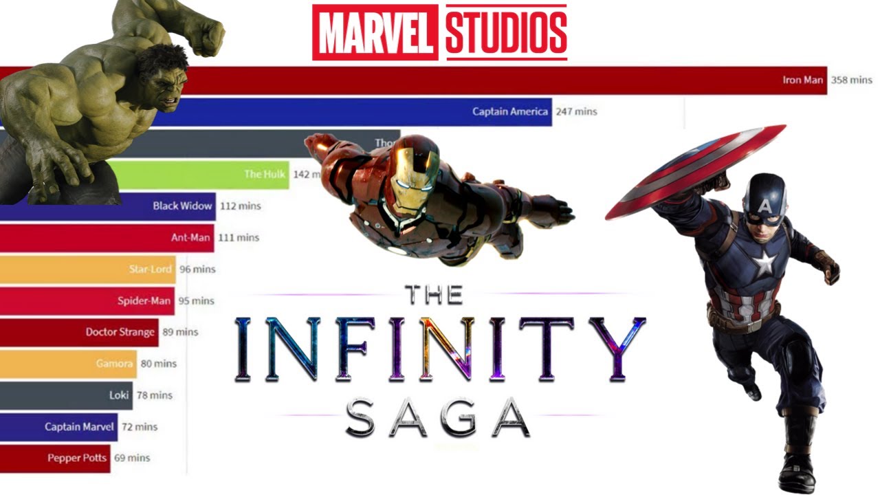 Marvel MCU Infinity Saga | Screen Time per Character