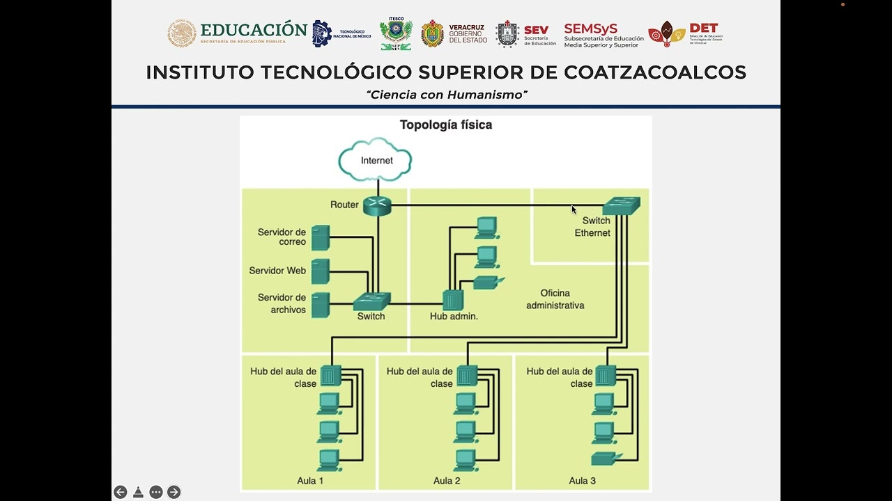 1 4 Topologías de redes físicas y lógicas