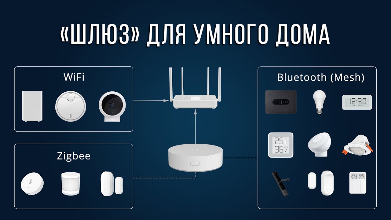 Шлюз для умного дома Xiaomi: зачем, как работает, какой выбрать? WiFi Zigbee Bluetooth Mesh