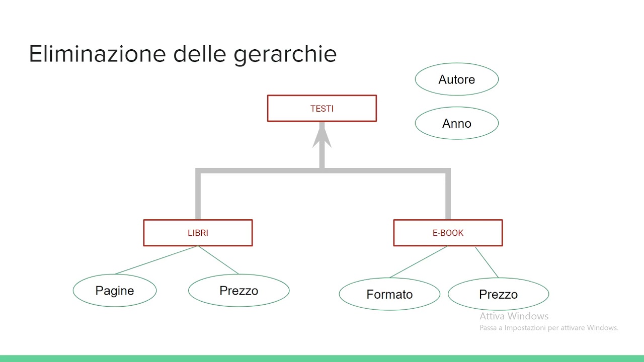 BASI DI DATI: ottimizzazione dello schema ER
