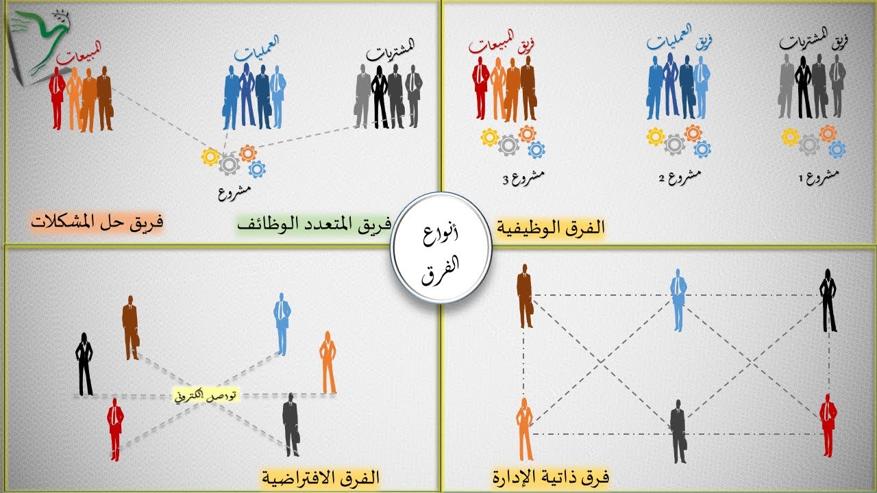 EMS-19| أنواع فرق العمل | تشكيل فرق العمل| المهارات الإدارية الأساسية