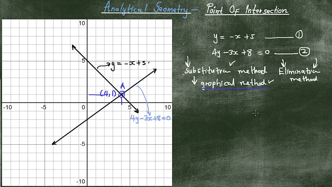 Find Where Lines MEET! (Point of Intersection  - Gr 10-12 Maths Analytical Geometry)