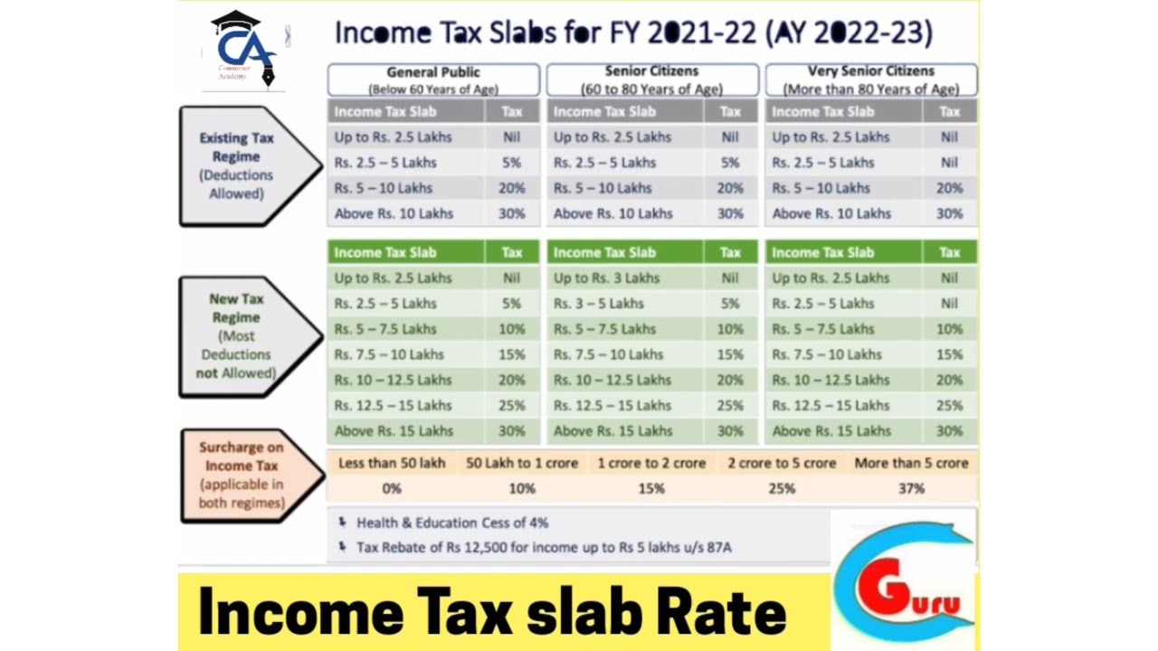 Income Tax Slab Rate for FY 2021-22 (AY 2022-23