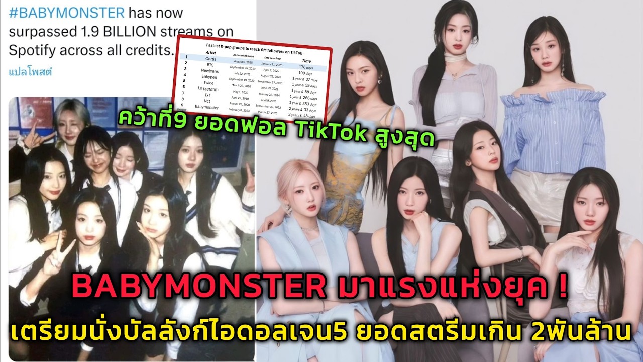 BABYMONSTER เตรียมนั่งบัลลังก์ไอดอลเจน5 ยอดสตรีมเกิน 2พันล้าน คว้าที่9 ยอดฟอล TikTok สูงสุด