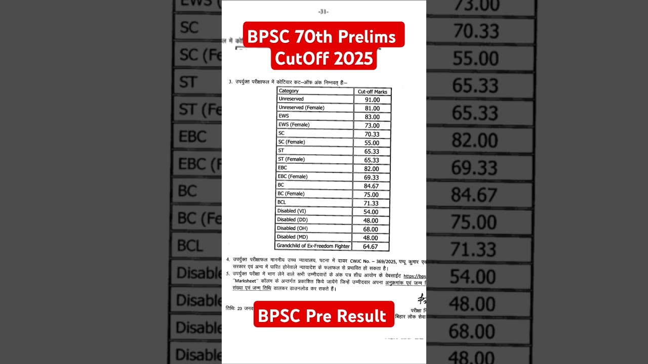 BPSC 70th Prelims Cutoff | BPSC 70th cutoff 2024 | 70th BPSC Pre Cutoff