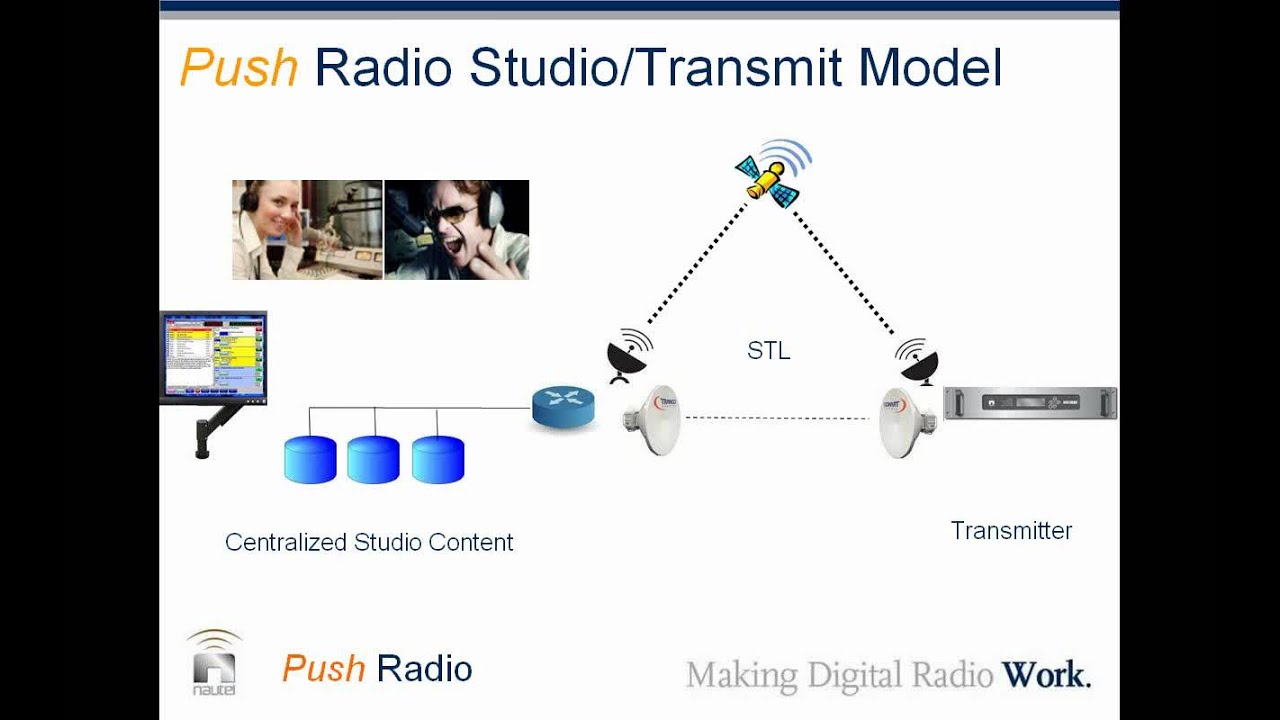 Push -- Radio: A Fresh Look at Studio to Transmitter Site Content Distribution
