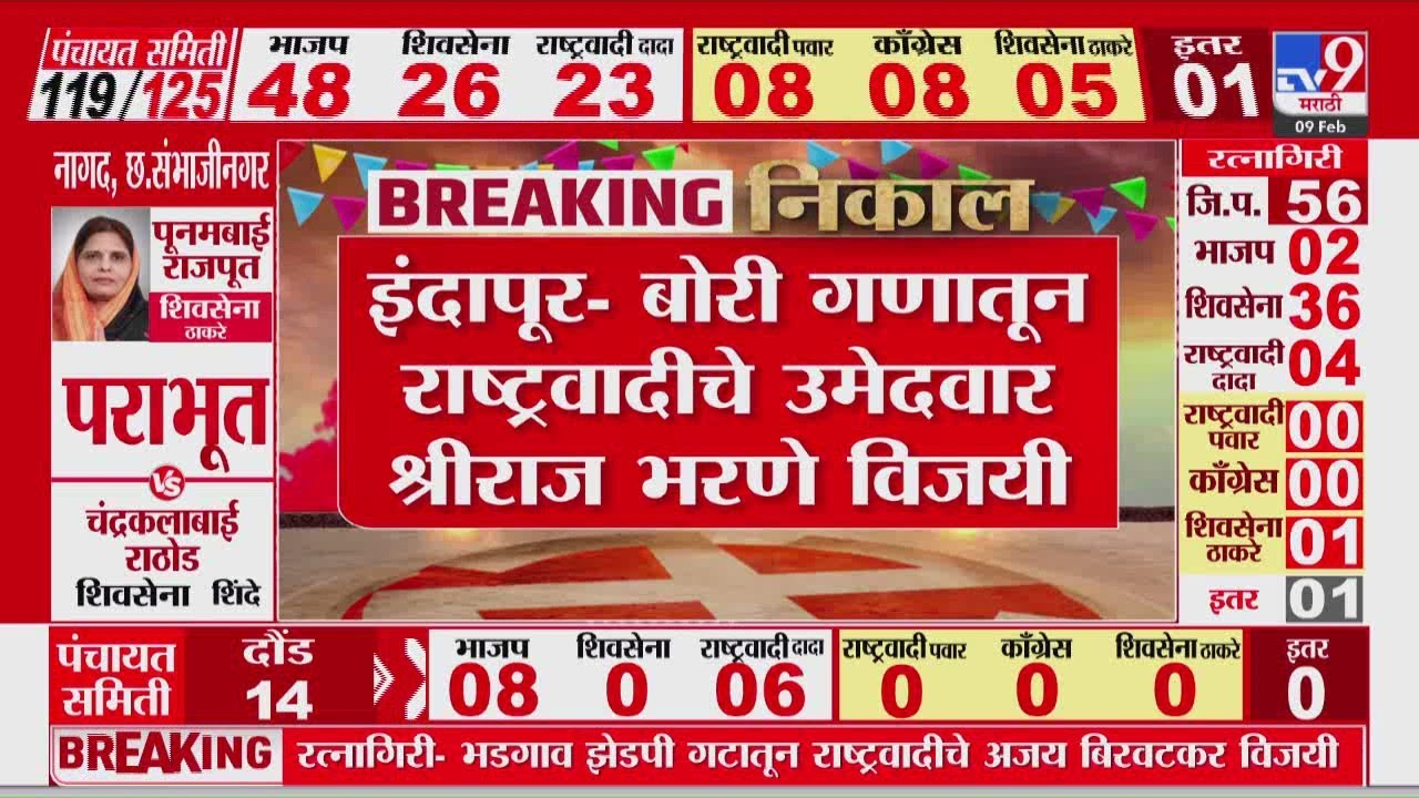 Indapur Zilla Parishad Result | इंदापूर- बोरी गणातून राष्ट्रवादीचे उमेदवार श्रीराज भरणे विजयी