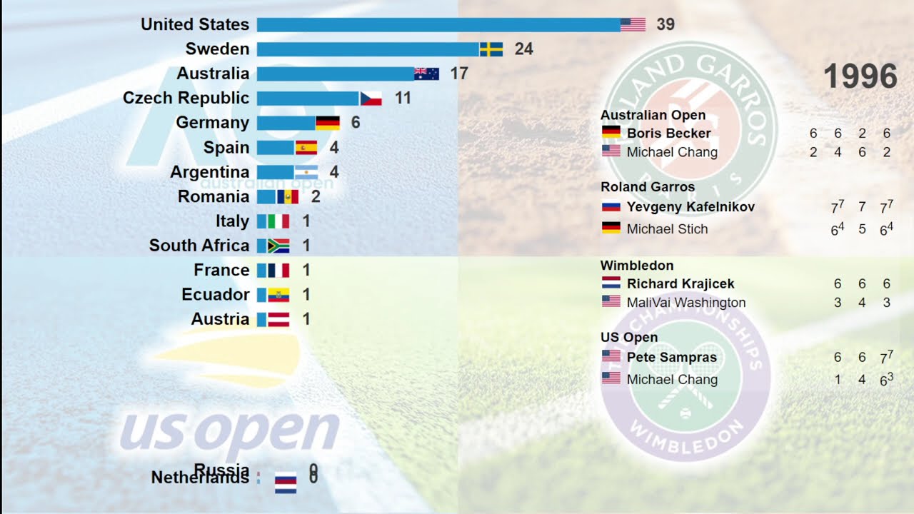 Grand Slam Titles by Country Evolution (Open Era 1968-2025) | Bar Chart Race