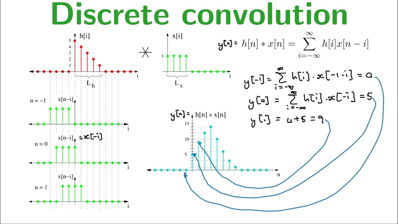 Discrete convolution