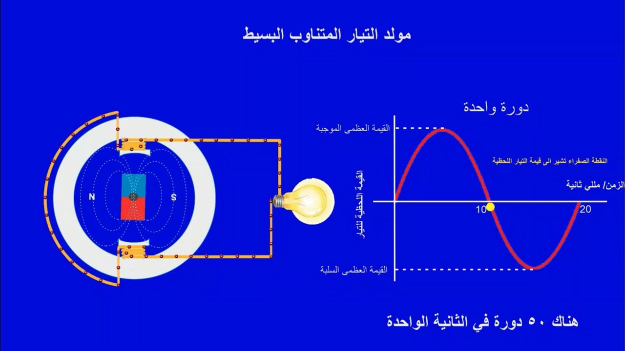 الكهرباء فلم محاكاة كرتوني الجزء الأول التيار الكهربائي