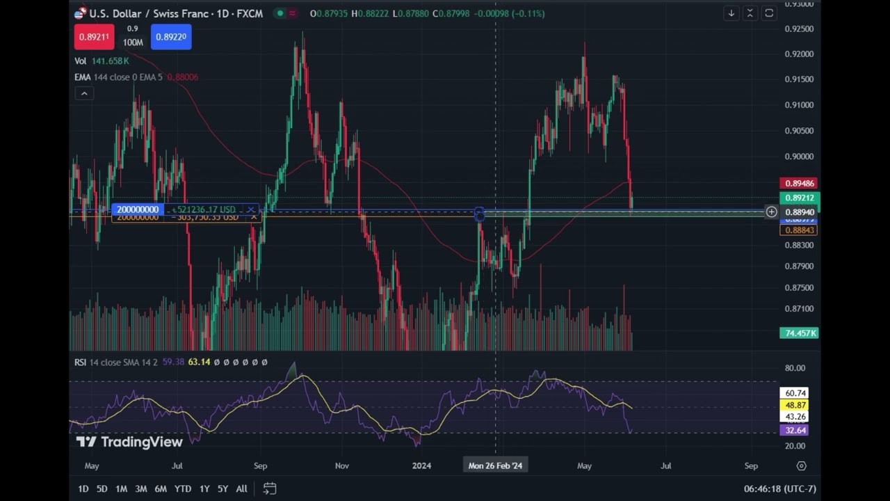 USDCHF Long Trade June 5th, 2024