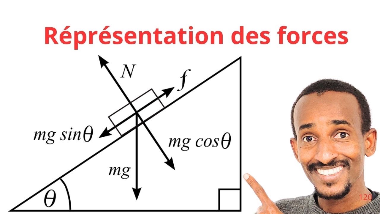 Representation of a force
