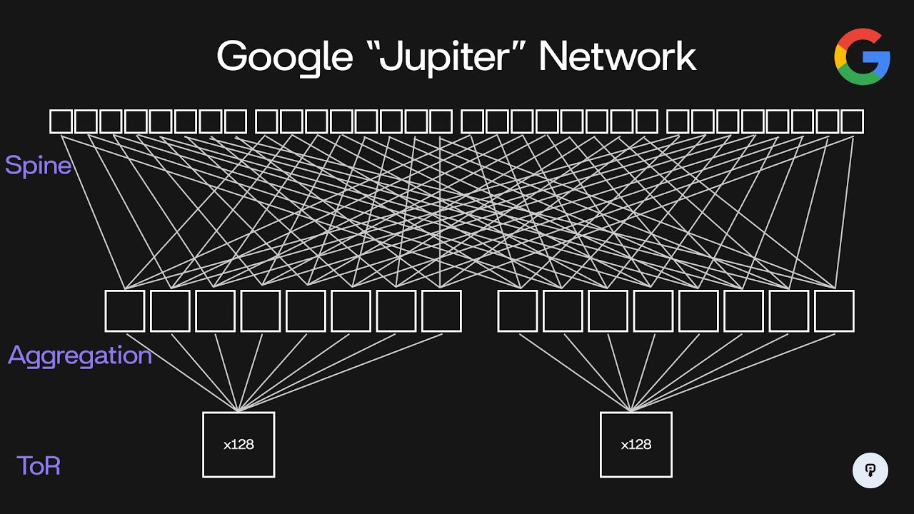 Google's 1.3Pb/s 