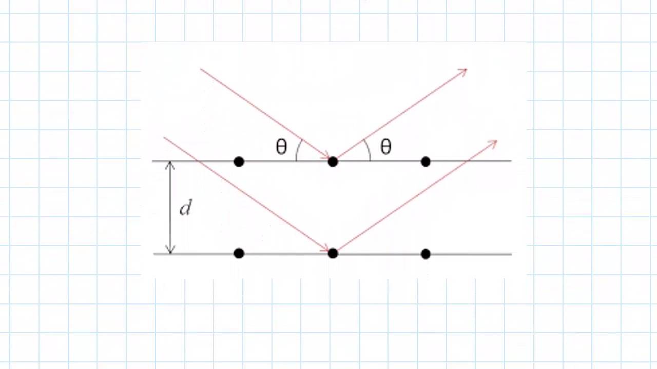 X Ray Diffraction | Engineering Materials