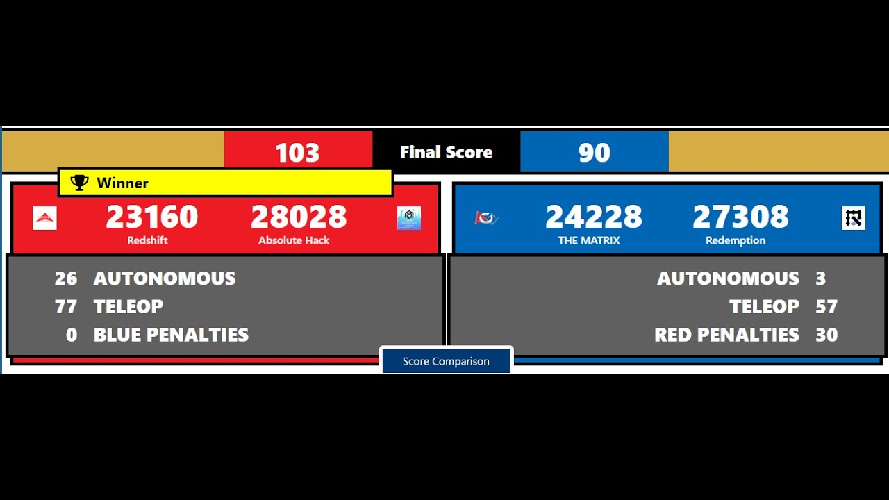 Final Bracket Round 4 Match 6 - Malaysia FIRST Tech Challenge | Decode 25/26