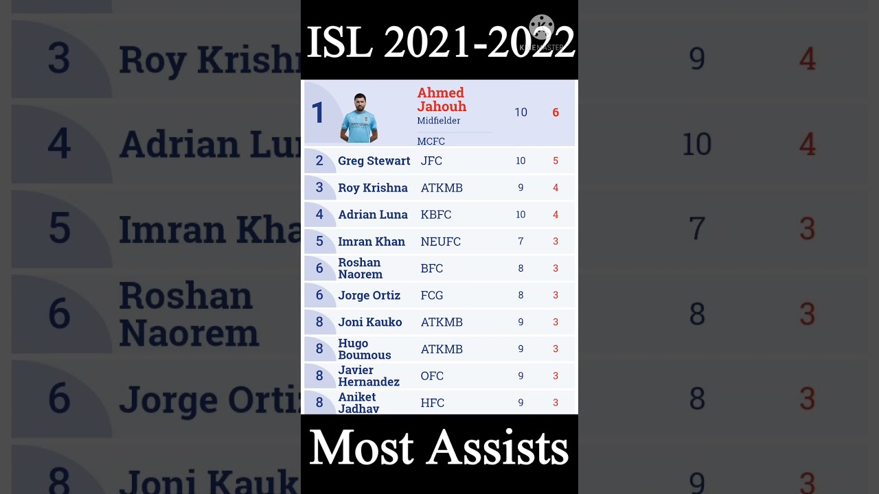 ISL 2021-2022 Most Assists