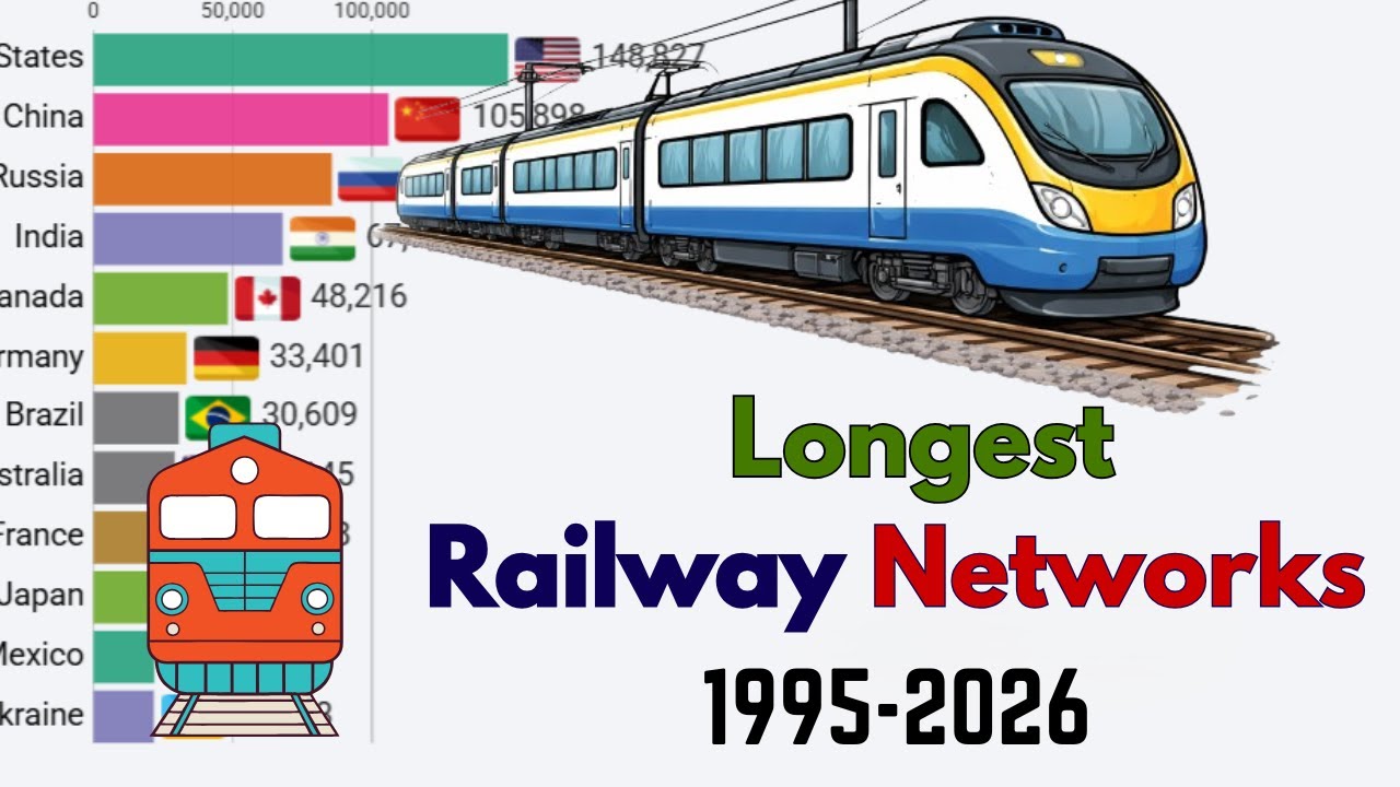 Countries With the Longest Railway Networks (1995–2026)