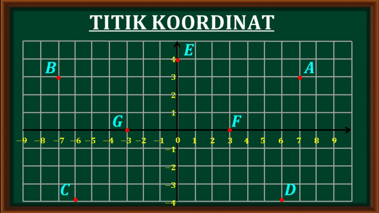Cara menentukan titik koordinat