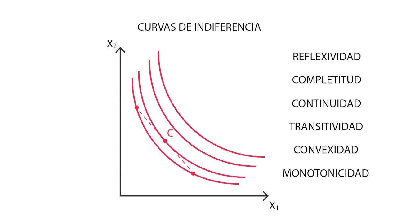 A.1 Función de utilidad | Consumo - Microeconomía