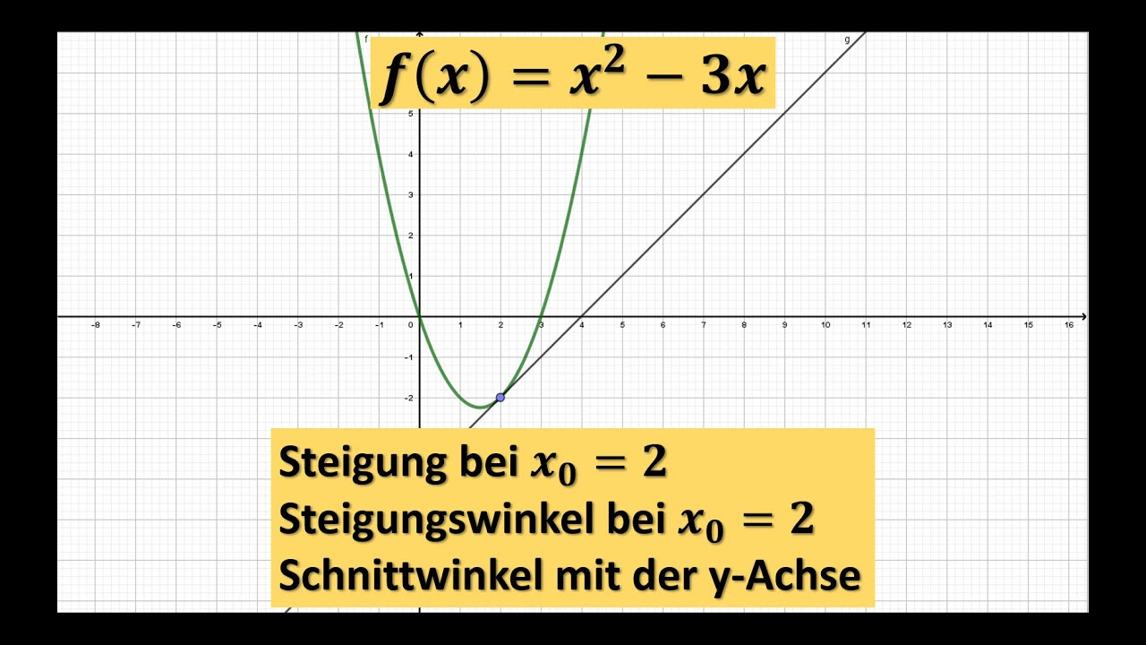 Beispielaufgabe | Steigung, Steigungswinkel, Schnittwinkel mit y-Achse