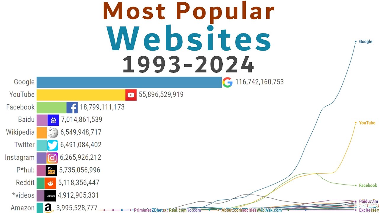 Most Popular Websites (1993-2024)