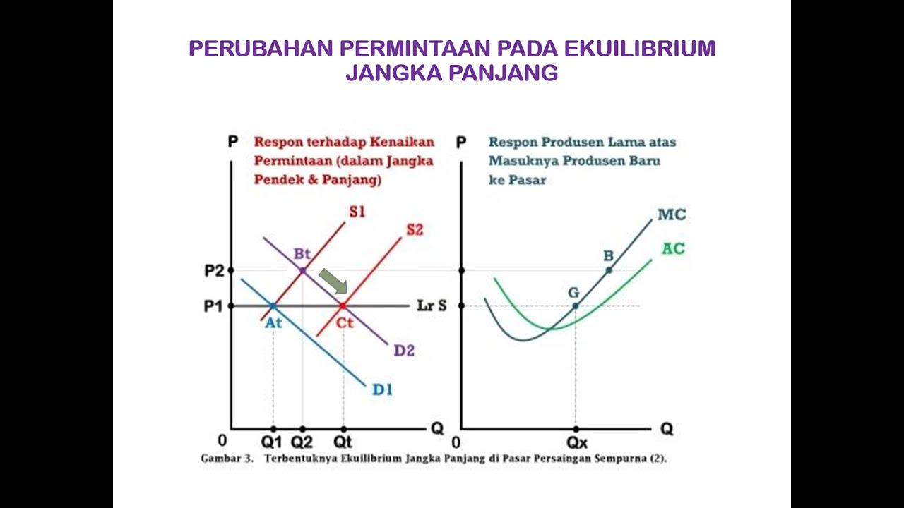 Kurva Penawaran dan Ekuilibrium Jangka Panjang di Pasar Persaingan Sempurna