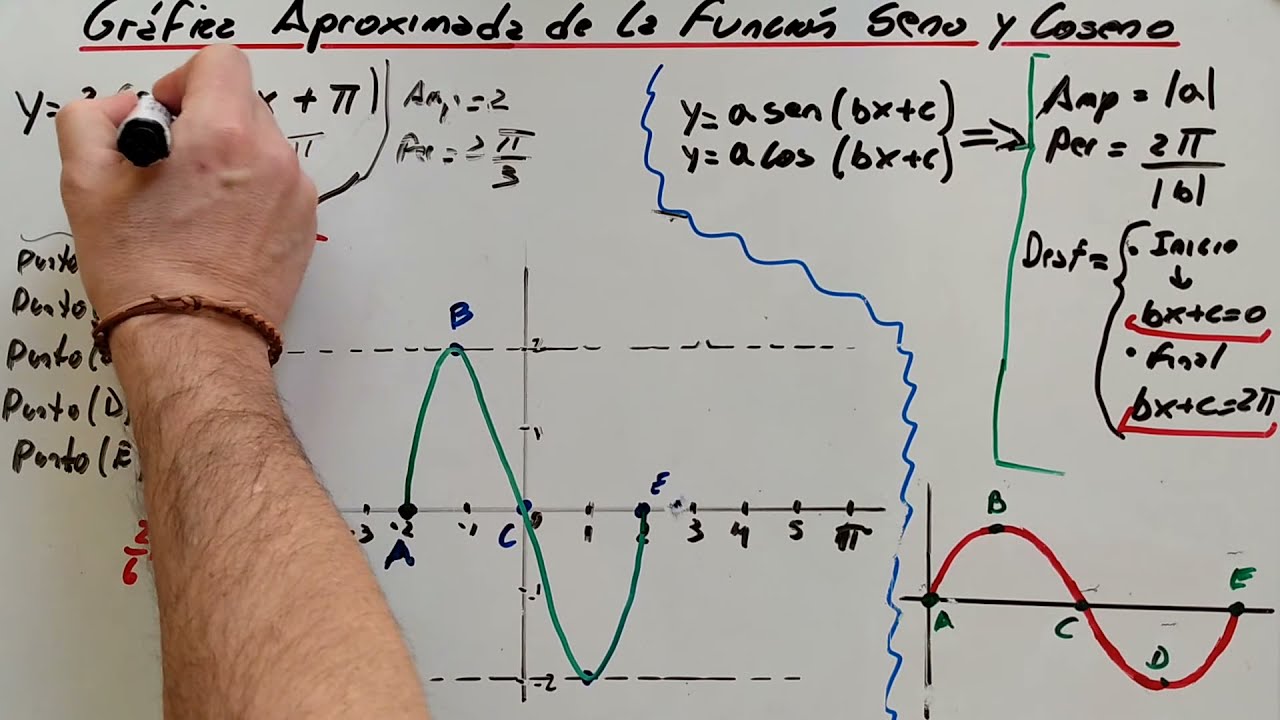 Cómo graficar la función seno y coseno sin tablas de valores