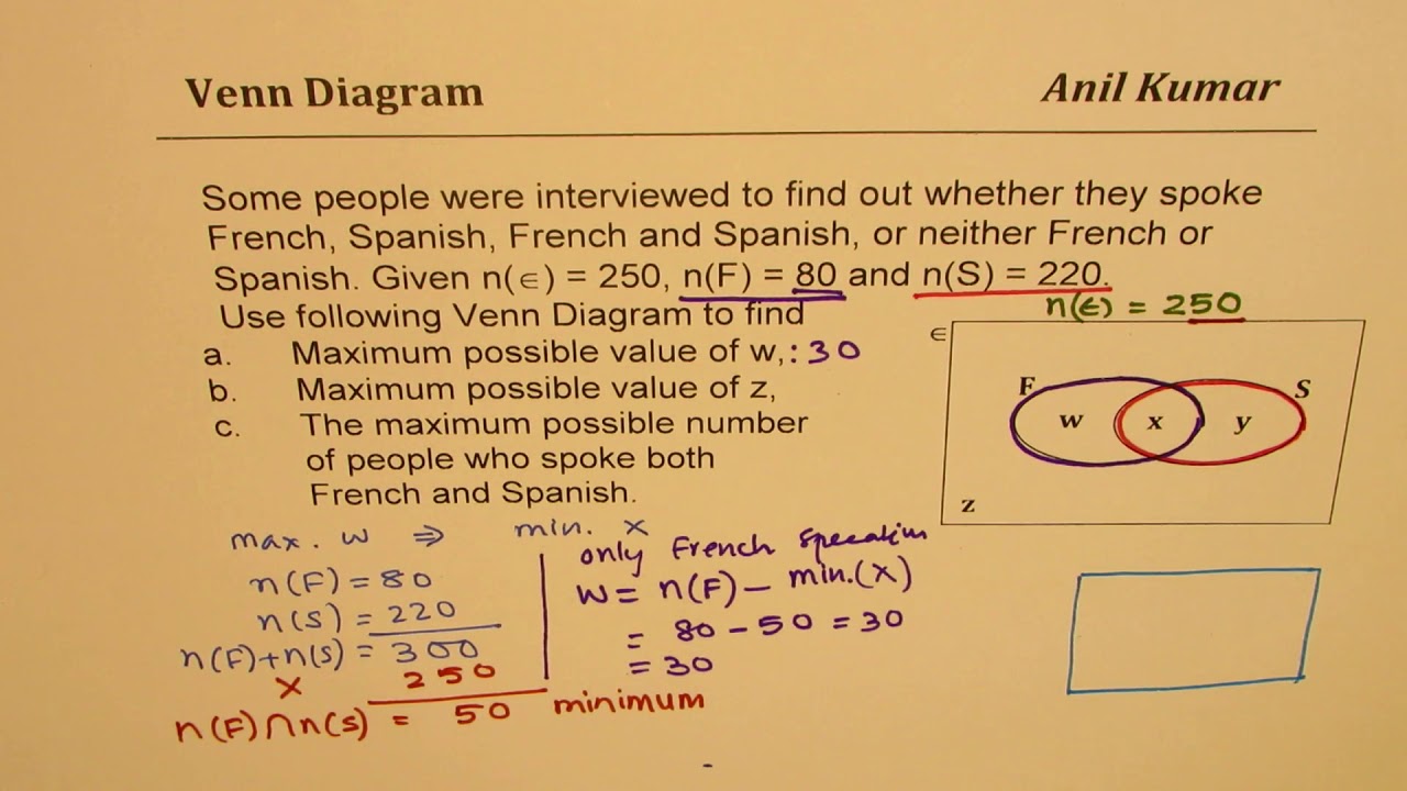 Venn Diagram to Find Least and the Maximum Value of French and Spanish Speaking Persons