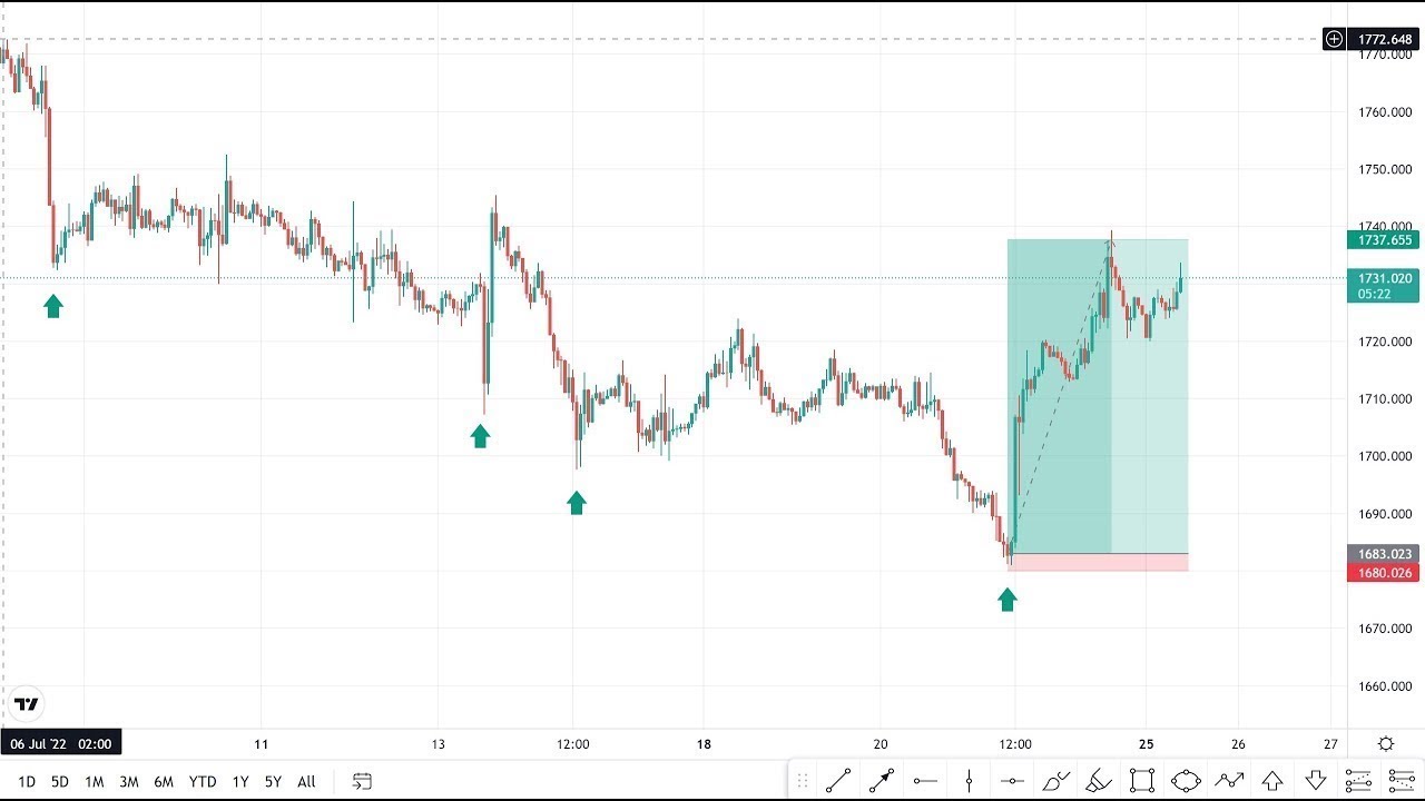 LIVE XAUUSD GOLD ANALYSIS FORECAST 3/17/2026 MONDAY #GOLD #XAUUSD