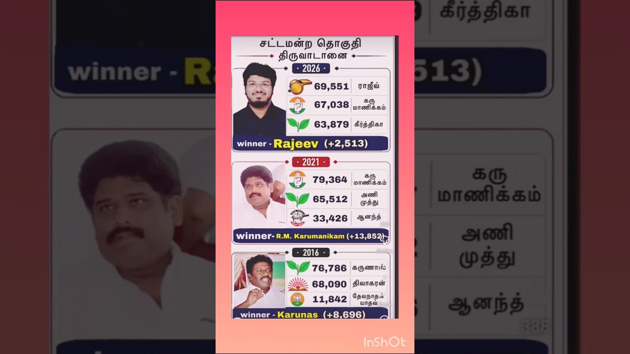 thiruvandanai mla constiutency results #tvk #vijay #dmk #tamil #motivation #tamilnadu