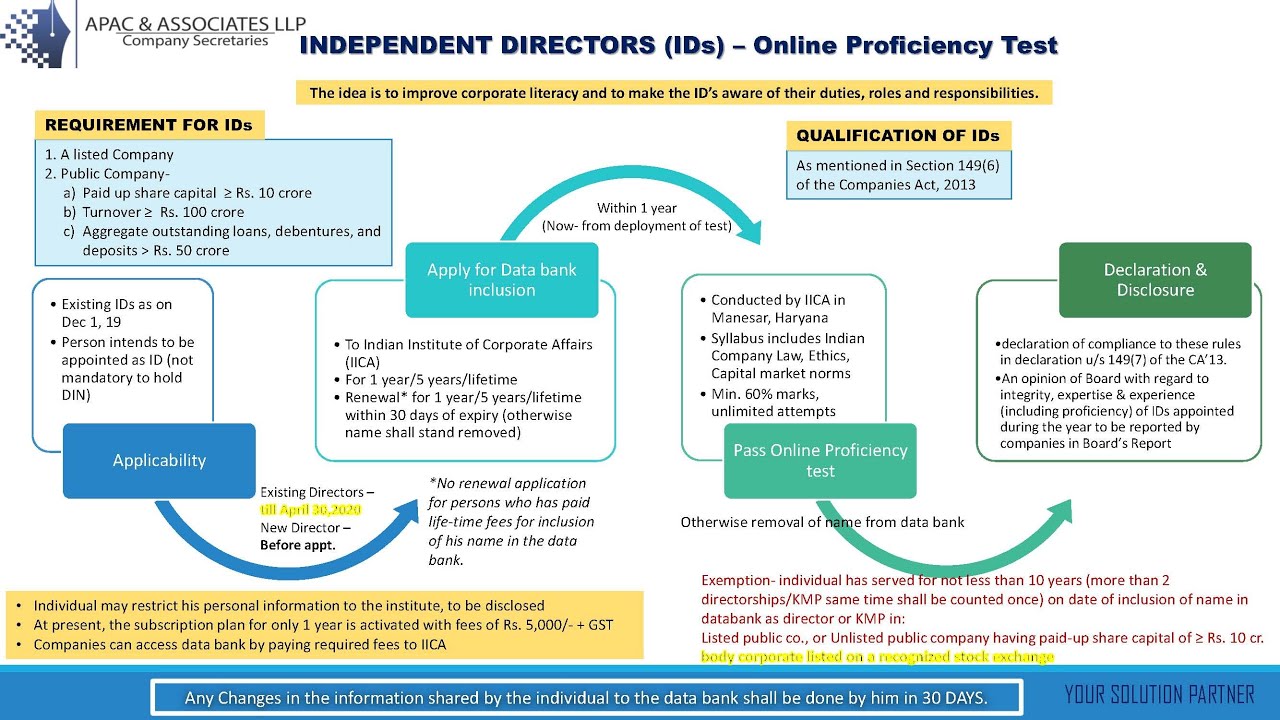 Independent Director's Proficiency Test