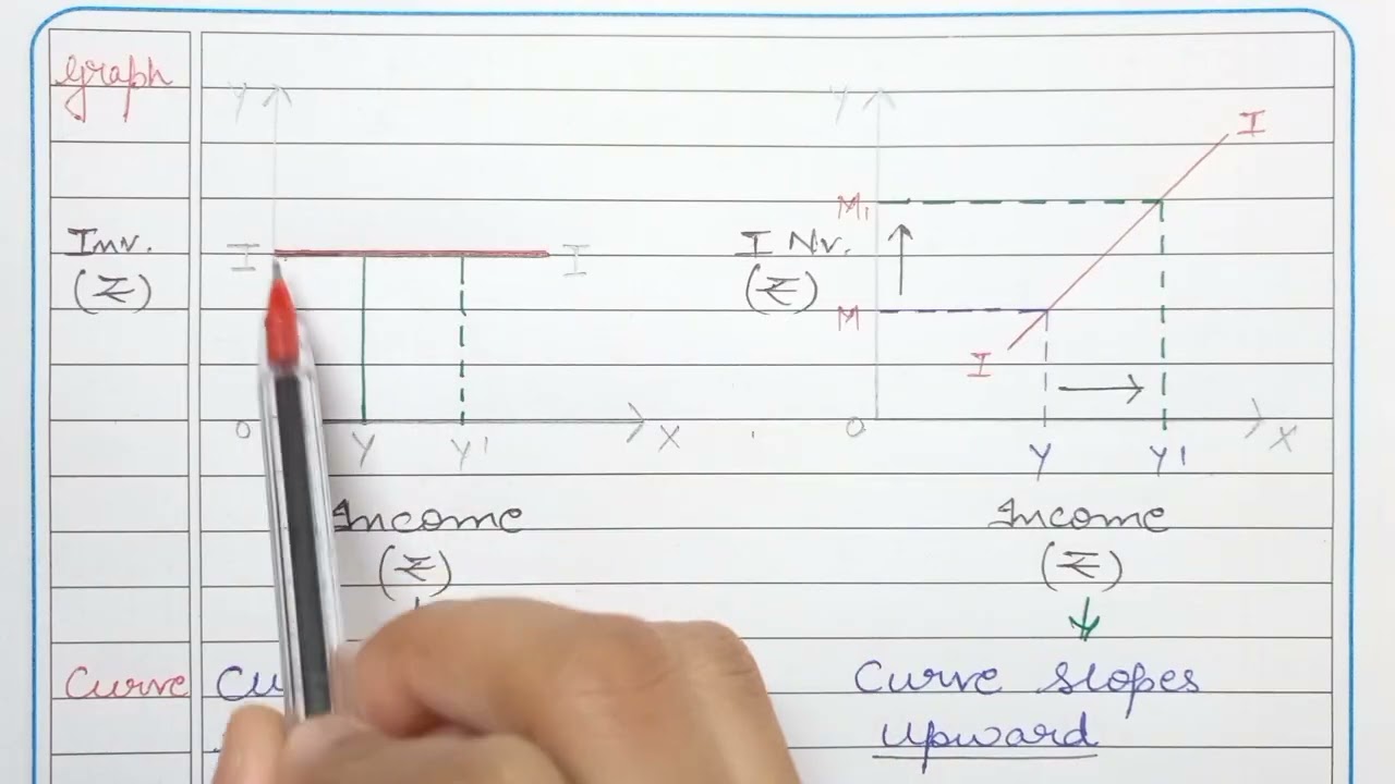 Difference between Autonomous & Induced Investment | what is autonomous & induced investment