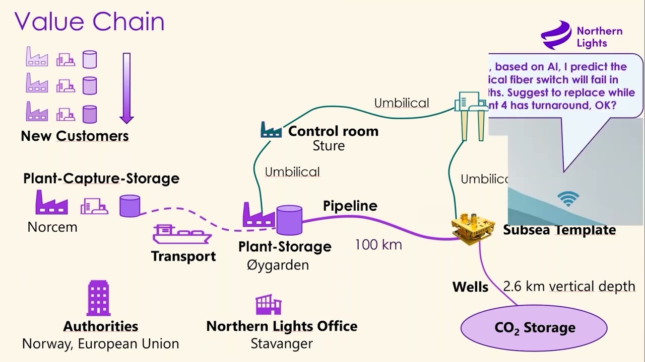 1 2 2022 Digital Northern Lights CCS Value Chain equinor Microsoft