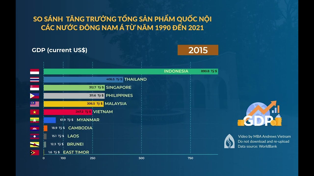 So sánh tăng trưởng GDP các nước Đông Nam Á từ 1990-2021