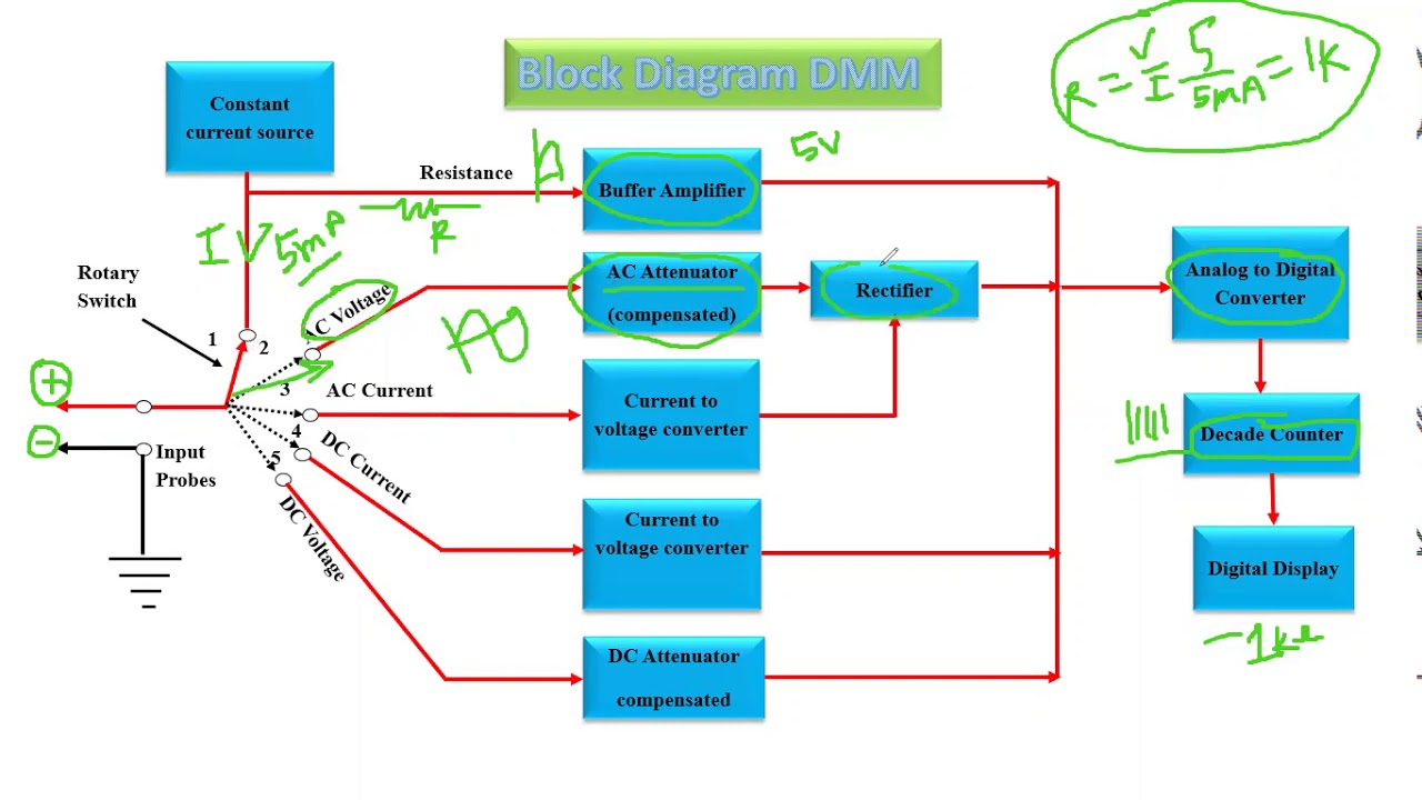 Simplest bock-diagram of DMM ||Working of DMM || Block diagram of DMM |