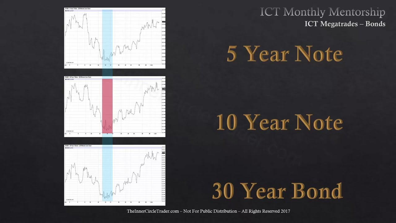 ICT Mentorship Core Content - Month 11 - Bond Mega-Trades