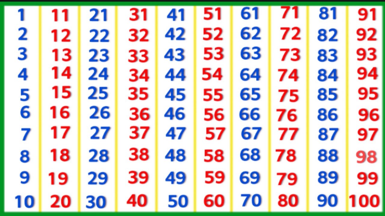 1 to 100 Numbers l Counting 1 to 100 l Ginti l Numbers Song 1 to 100 l learn Numbers Easy and Fast l