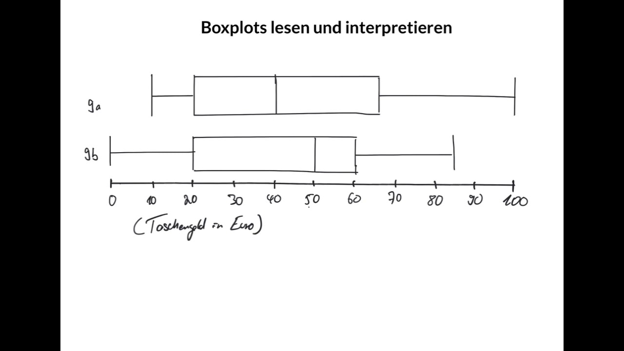 Boxplots lesen und interpretieren